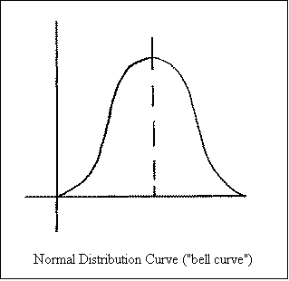 Tekstboks:  

Normal Distribution Curve ("bell curve")
